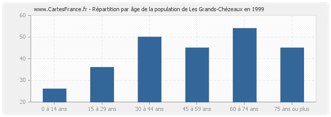 Répartition par âge de la population de Les Grands-Chézeaux en 1999